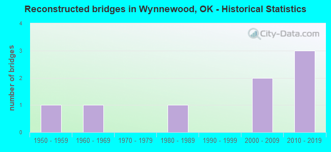 Reconstructed bridges in Wynnewood, OK - Historical Statistics