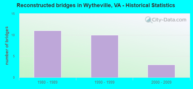 Reconstructed bridges in Wytheville, VA - Historical Statistics