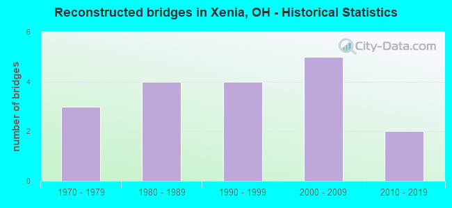 Reconstructed bridges in Xenia, OH - Historical Statistics