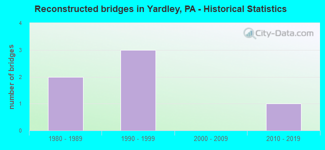 Reconstructed bridges in Yardley, PA - Historical Statistics
