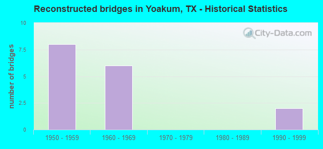 Reconstructed bridges in Yoakum, TX - Historical Statistics