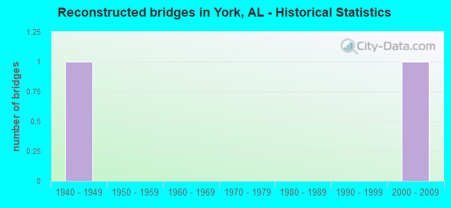 Reconstructed bridges in York, AL - Historical Statistics