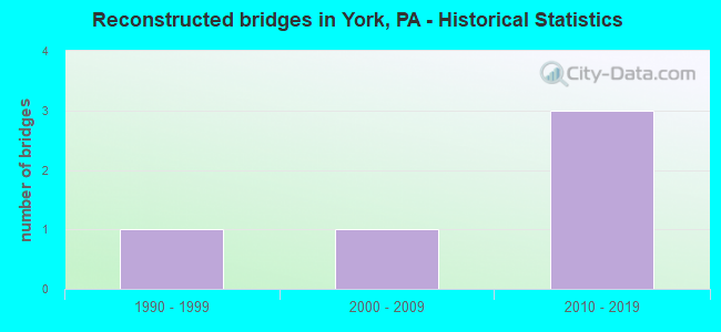 Reconstructed bridges in York, PA - Historical Statistics