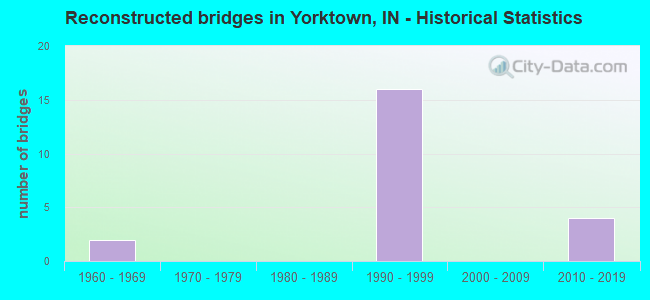 Reconstructed bridges in Yorktown, IN - Historical Statistics