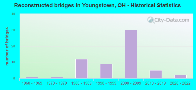 Reconstructed bridges in Youngstown, OH - Historical Statistics