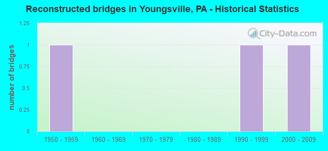 Reconstructed bridges in Youngsville, PA - Historical Statistics
