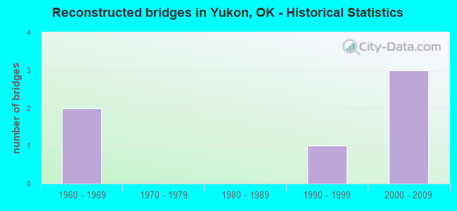 Reconstructed bridges in Yukon, OK - Historical Statistics