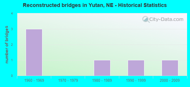 Reconstructed bridges in Yutan, NE - Historical Statistics