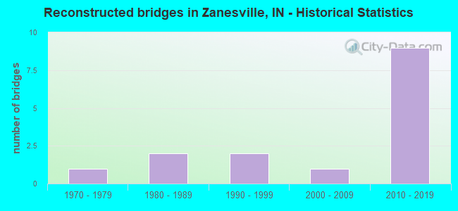 Reconstructed bridges in Zanesville, IN - Historical Statistics