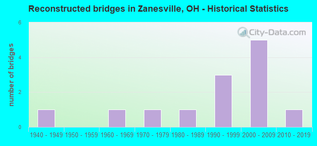 Reconstructed bridges in Zanesville, OH - Historical Statistics