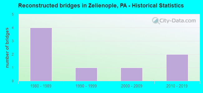 Reconstructed bridges in Zelienople, PA - Historical Statistics