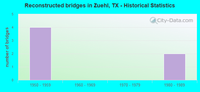Reconstructed bridges in Zuehl, TX - Historical Statistics