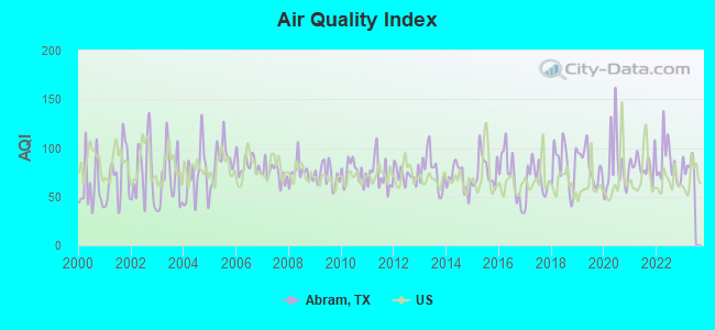 Air Quality Index