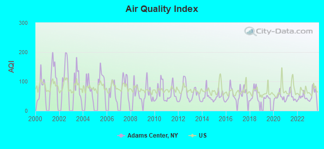 Air Quality Index