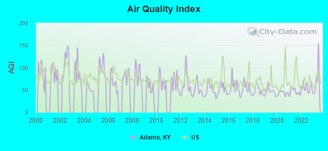 Air Quality Index