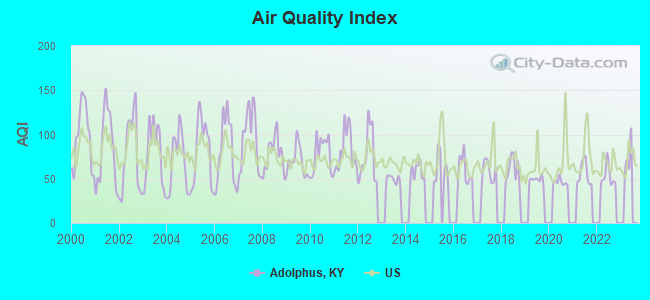 Air Quality Index