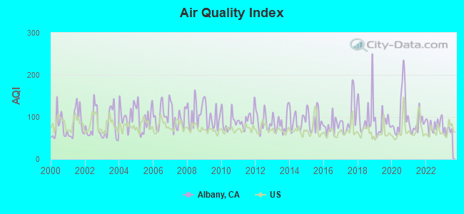 Air Quality Index