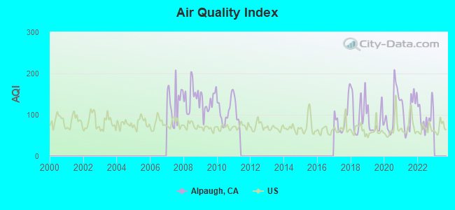 Air Quality Index