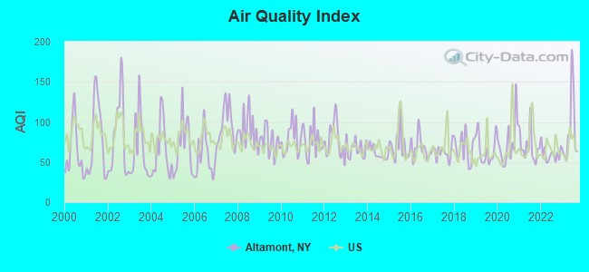 Air Quality Index