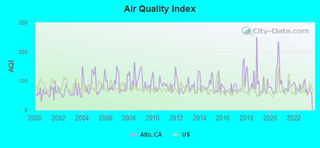 Air Quality Index