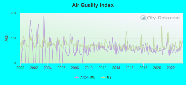 Air Quality Index