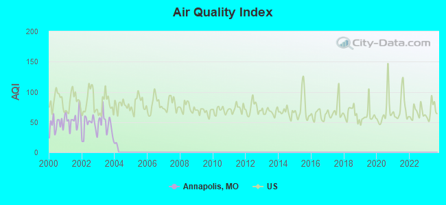 Air Quality Index