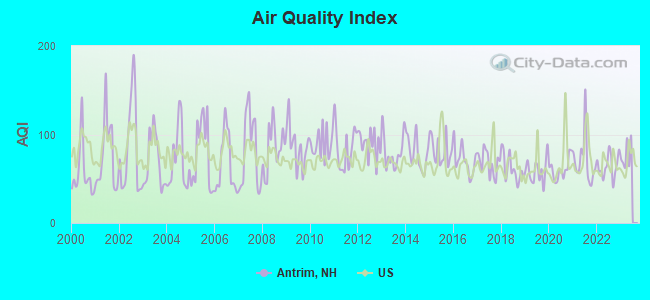 Air Quality Index