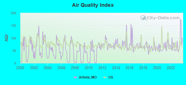 Air Quality Index