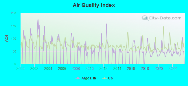 Air Quality Index