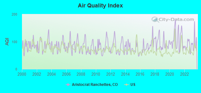 Air Quality Index