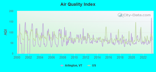 Air Quality Index