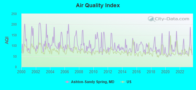 Air Quality Index