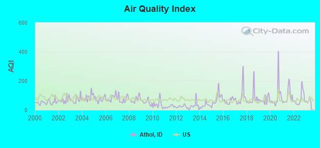 Air Quality Index