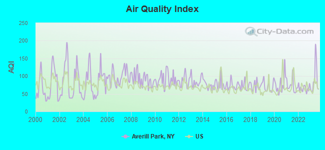 Air Quality Index