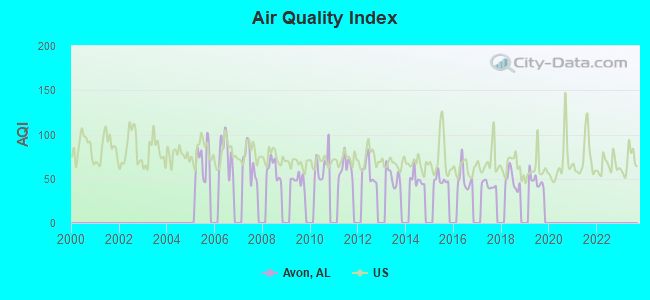 Air Quality Index