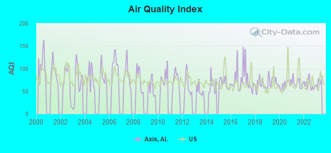 Air Quality Index