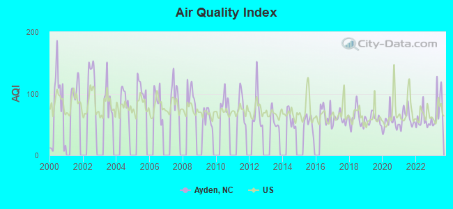 Air Quality Index