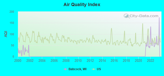 Air Quality Index