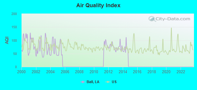 Air Quality Index