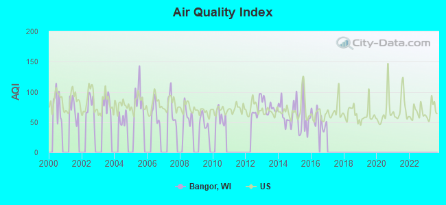 Air Quality Index