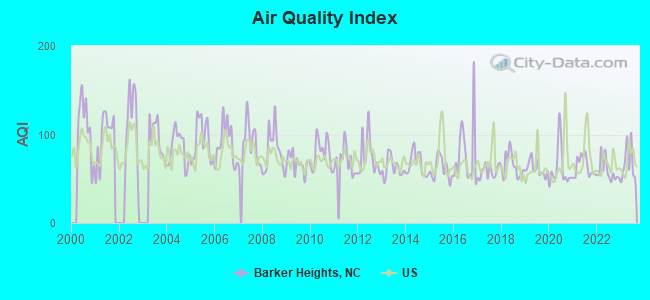 Air Quality Index