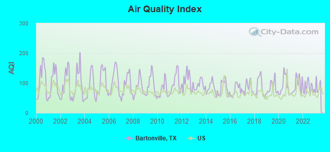 Air Quality Index