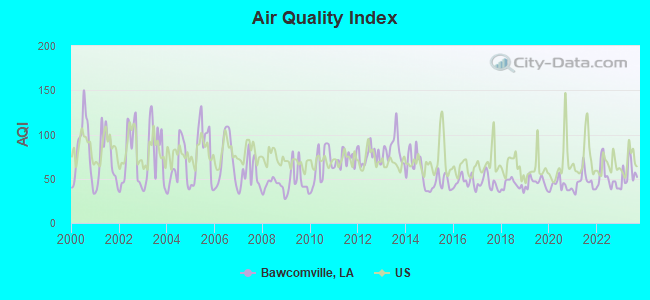 Air Quality Index