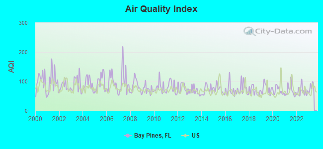 Air Quality Index