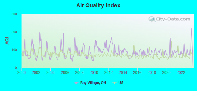 Air Quality Index