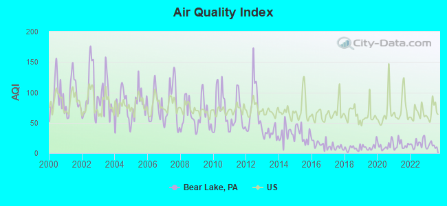 Air Quality Index