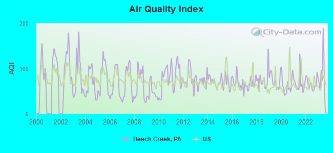 Air Quality Index