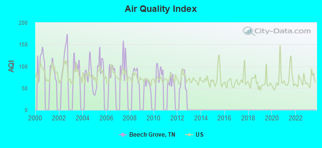 Air Quality Index