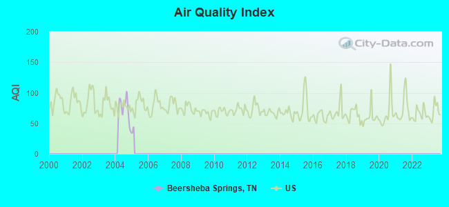 Air Quality Index