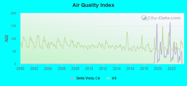 Air Quality Index